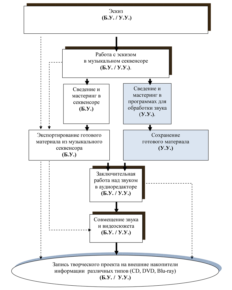 Возможности формирования индивидуальной образовательной траектории на этапе воплощения творческого проекта